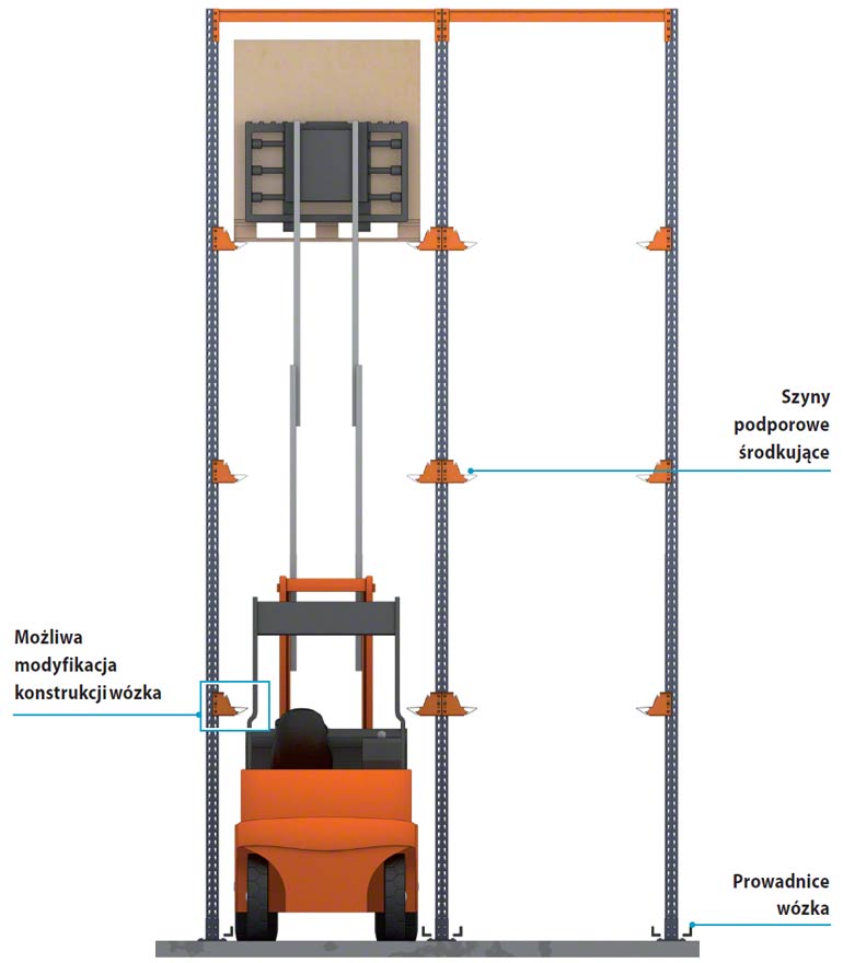 Konstrukční prvky, které je třeba zohlednit v případě použití vozíků ve vjezdových regálech