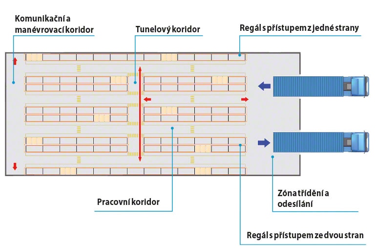 Schéma návrhu koridorů ve skladu